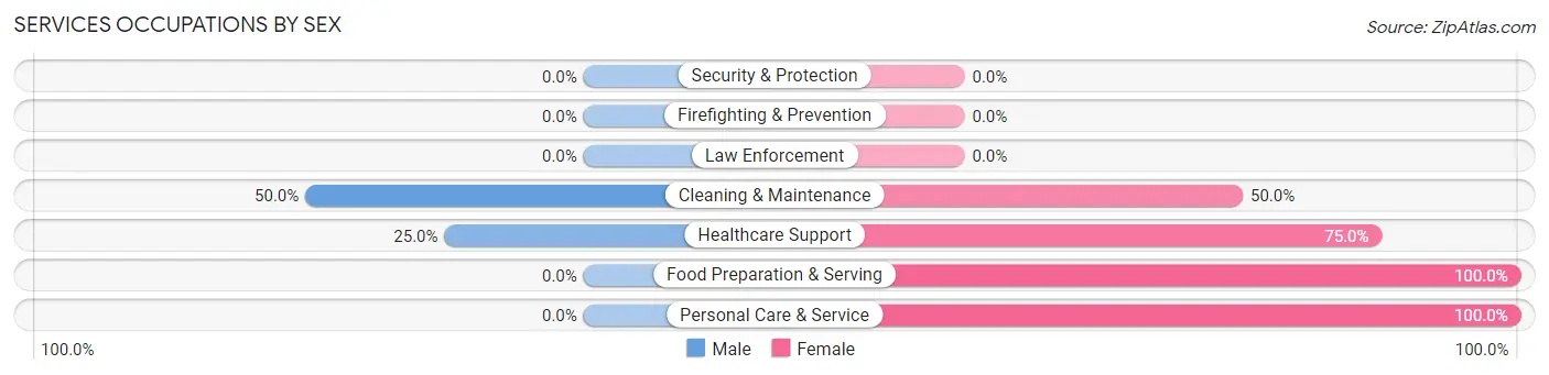 Services Occupations by Sex in Ollie