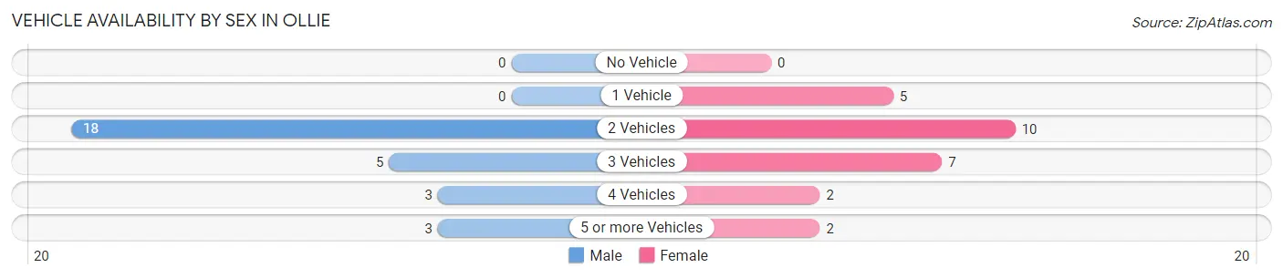 Vehicle Availability by Sex in Ollie