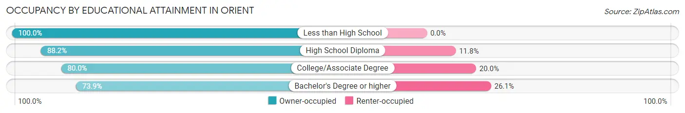 Occupancy by Educational Attainment in Orient