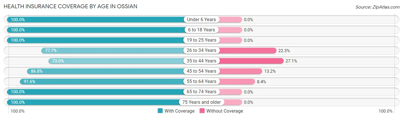 Health Insurance Coverage by Age in Ossian