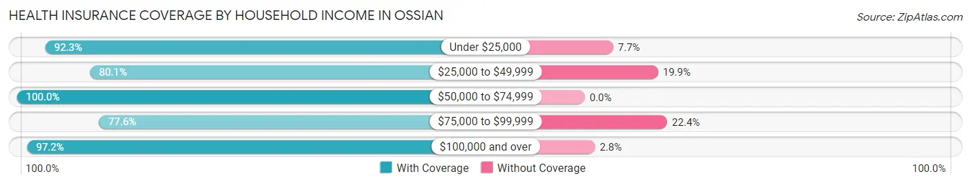 Health Insurance Coverage by Household Income in Ossian