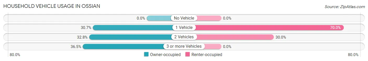 Household Vehicle Usage in Ossian