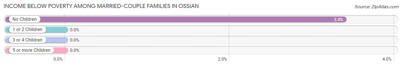 Income Below Poverty Among Married-Couple Families in Ossian