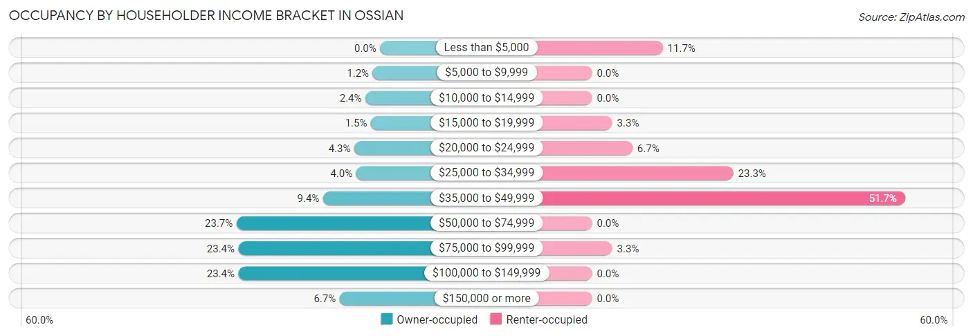 Occupancy by Householder Income Bracket in Ossian