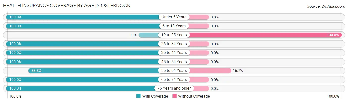 Health Insurance Coverage by Age in Osterdock