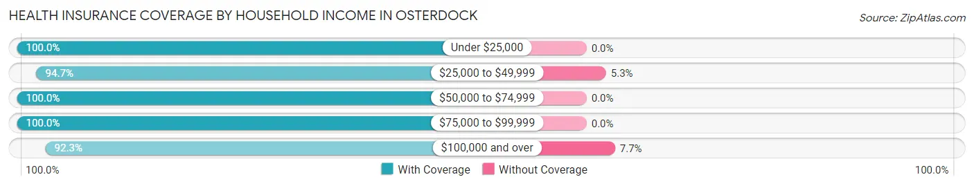 Health Insurance Coverage by Household Income in Osterdock