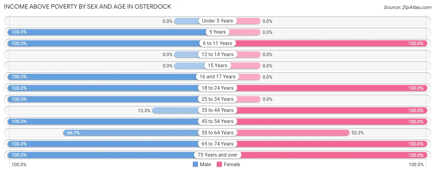 Income Above Poverty by Sex and Age in Osterdock