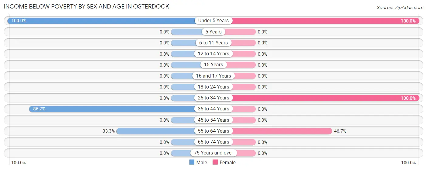 Income Below Poverty by Sex and Age in Osterdock