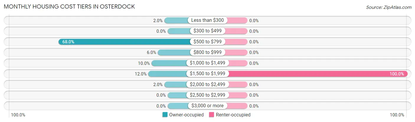 Monthly Housing Cost Tiers in Osterdock