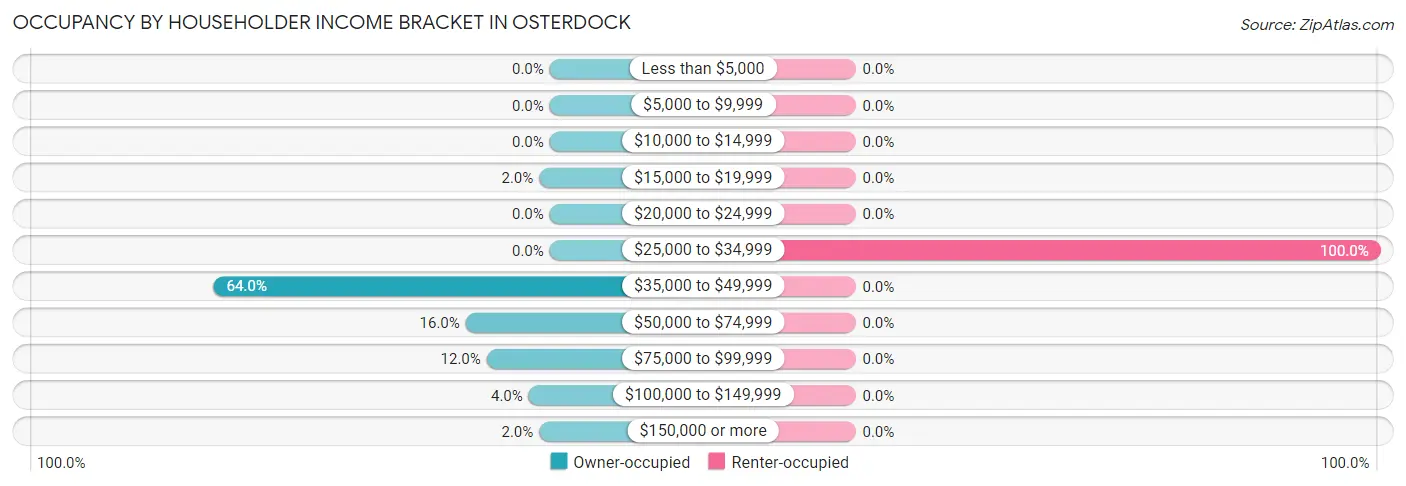 Occupancy by Householder Income Bracket in Osterdock