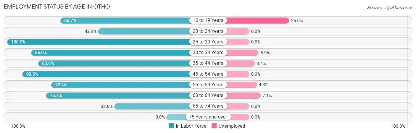 Employment Status by Age in Otho