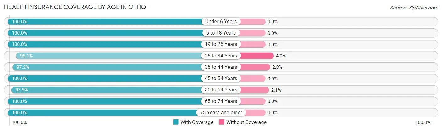 Health Insurance Coverage by Age in Otho