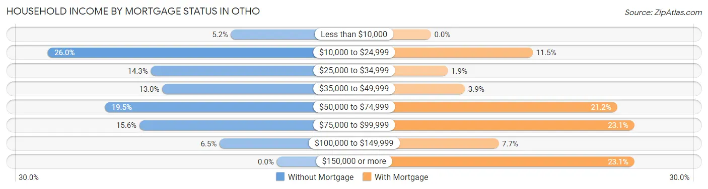 Household Income by Mortgage Status in Otho