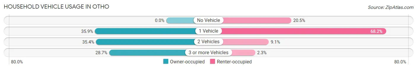 Household Vehicle Usage in Otho