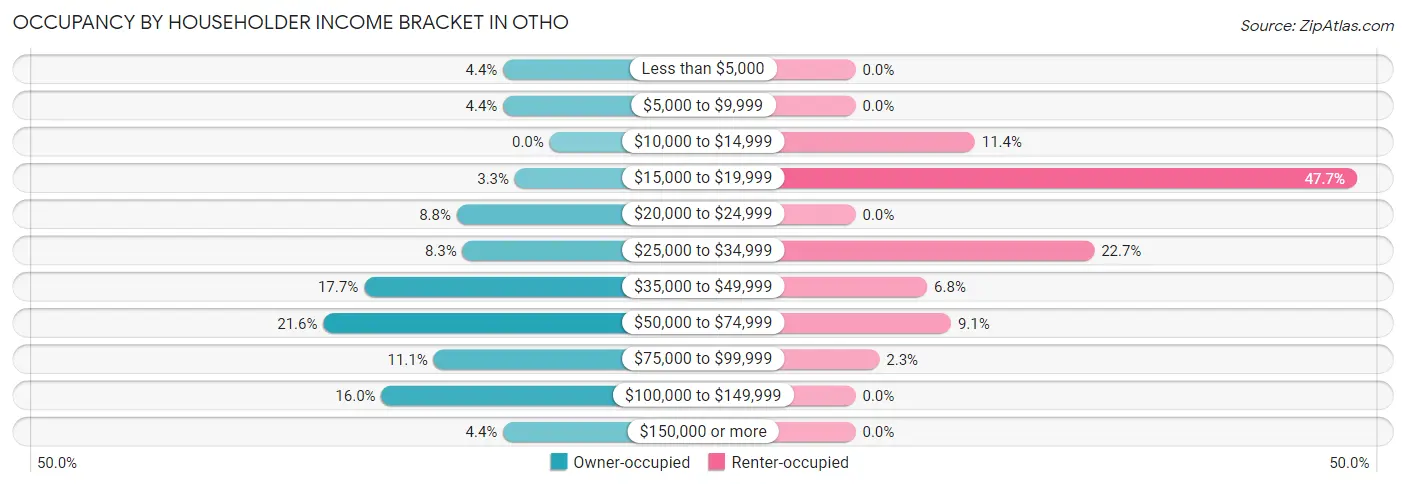 Occupancy by Householder Income Bracket in Otho