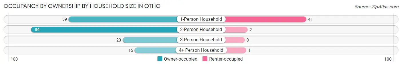 Occupancy by Ownership by Household Size in Otho