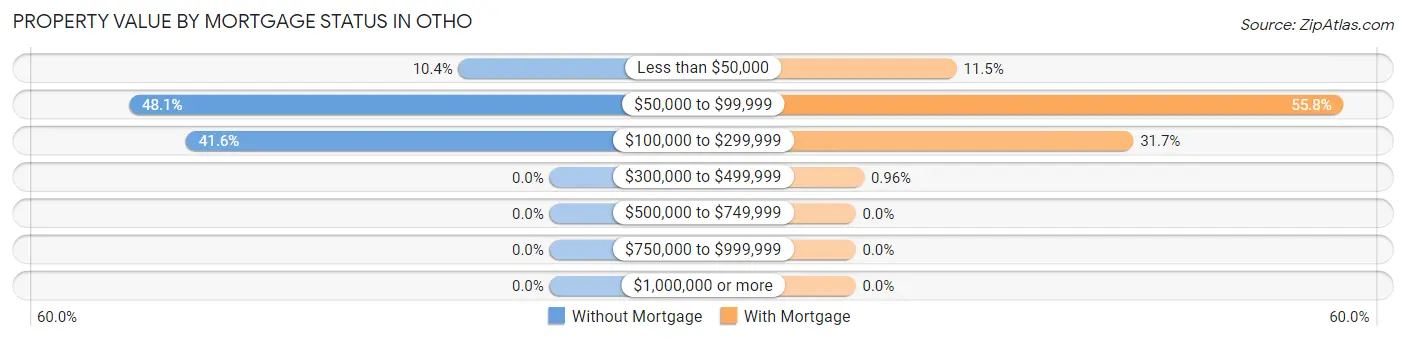 Property Value by Mortgage Status in Otho