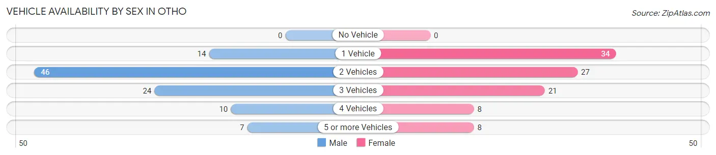 Vehicle Availability by Sex in Otho