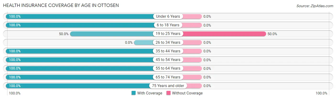 Health Insurance Coverage by Age in Ottosen