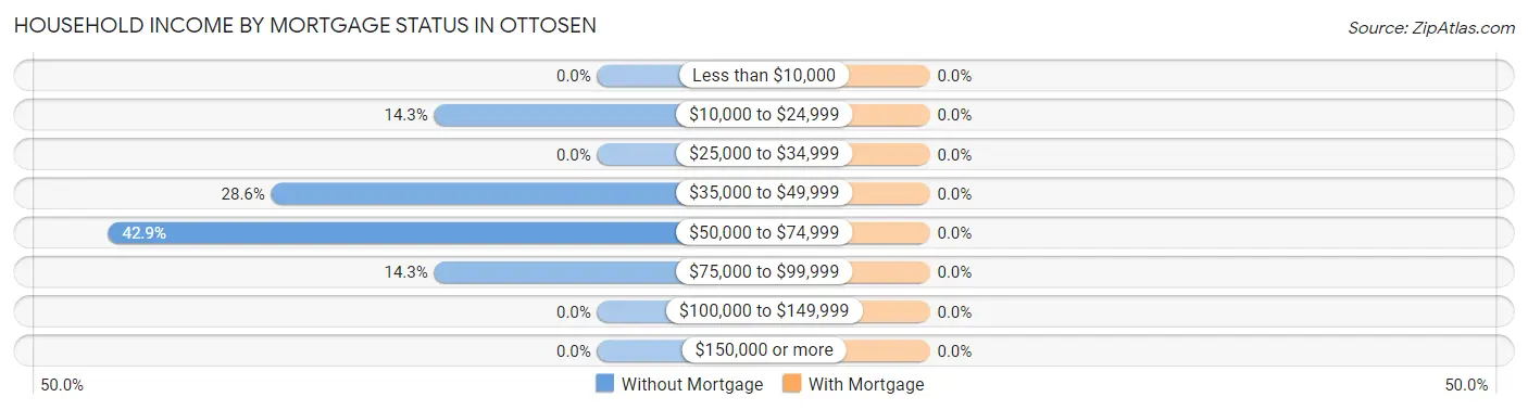 Household Income by Mortgage Status in Ottosen