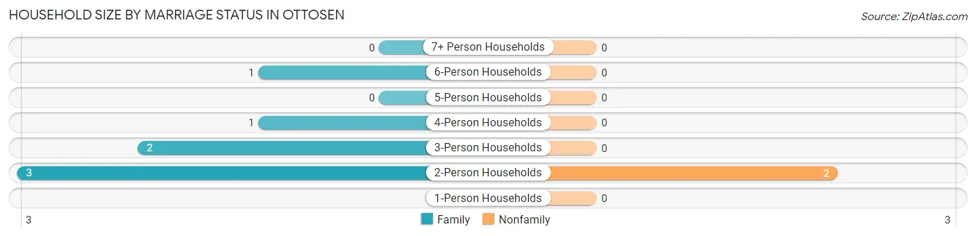 Household Size by Marriage Status in Ottosen