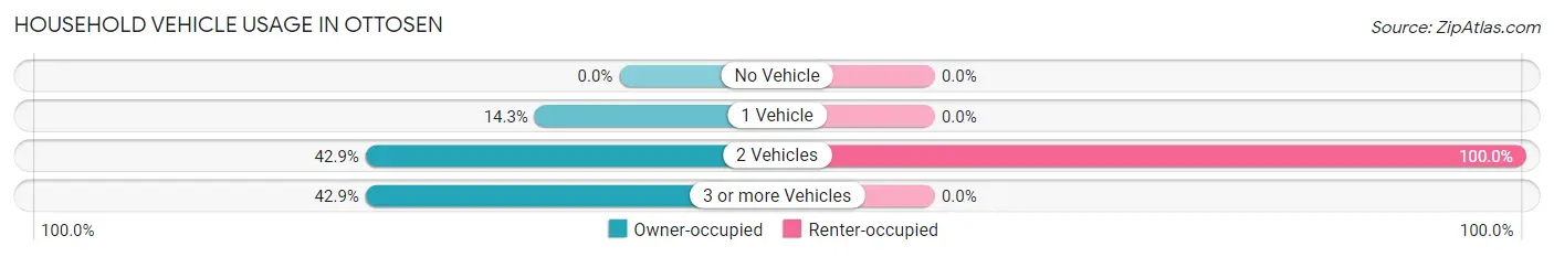 Household Vehicle Usage in Ottosen