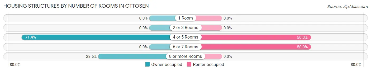 Housing Structures by Number of Rooms in Ottosen
