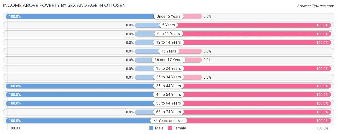 Income Above Poverty by Sex and Age in Ottosen