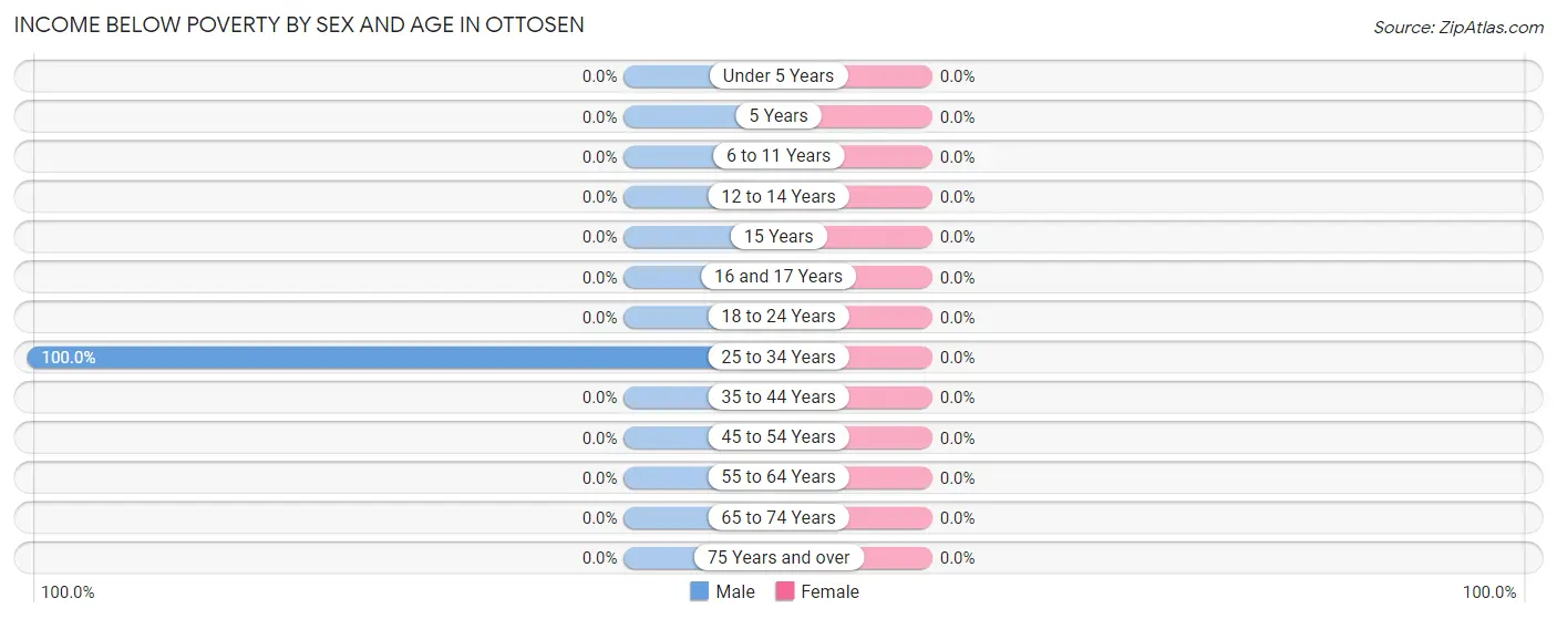 Income Below Poverty by Sex and Age in Ottosen