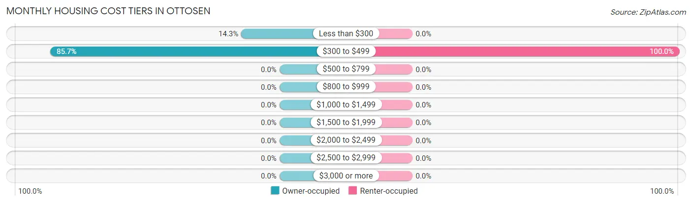 Monthly Housing Cost Tiers in Ottosen