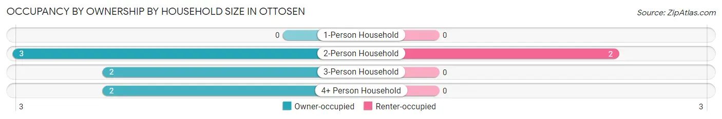 Occupancy by Ownership by Household Size in Ottosen