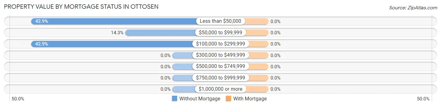 Property Value by Mortgage Status in Ottosen