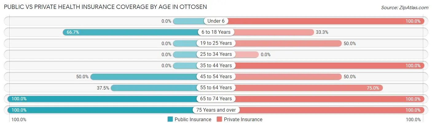 Public vs Private Health Insurance Coverage by Age in Ottosen