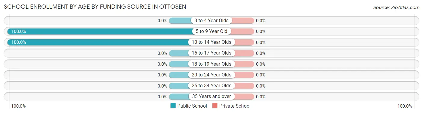 School Enrollment by Age by Funding Source in Ottosen