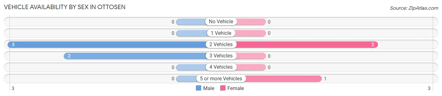 Vehicle Availability by Sex in Ottosen