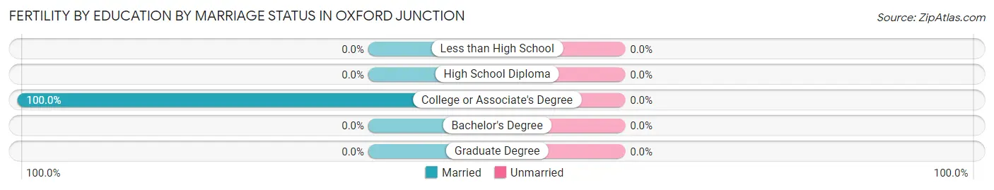Female Fertility by Education by Marriage Status in Oxford Junction