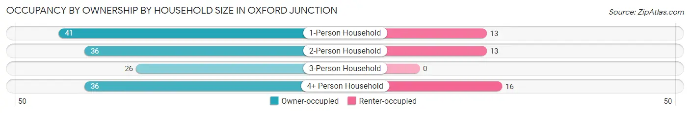 Occupancy by Ownership by Household Size in Oxford Junction