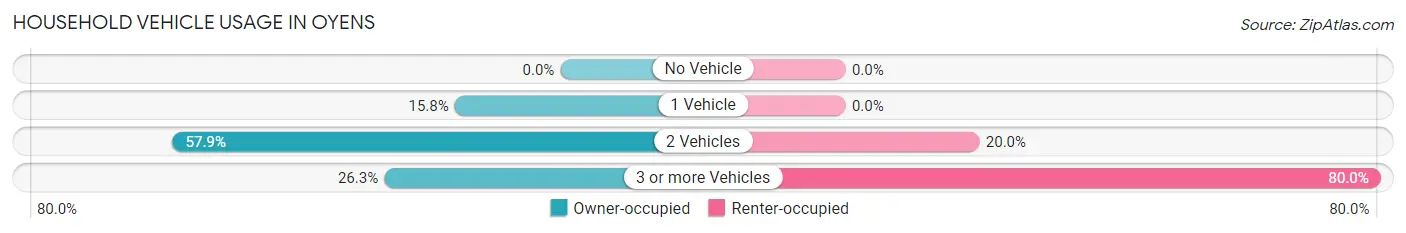 Household Vehicle Usage in Oyens