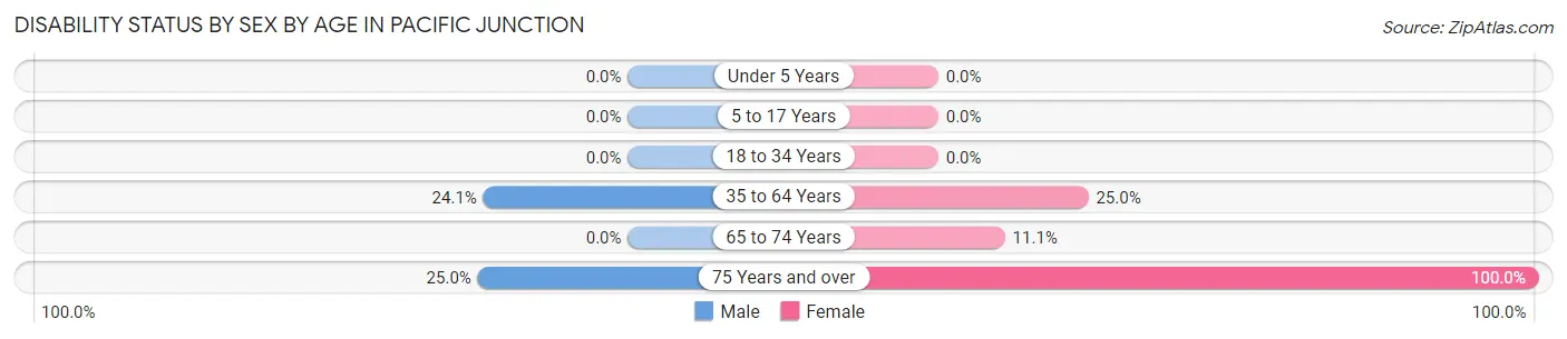 Disability Status by Sex by Age in Pacific Junction