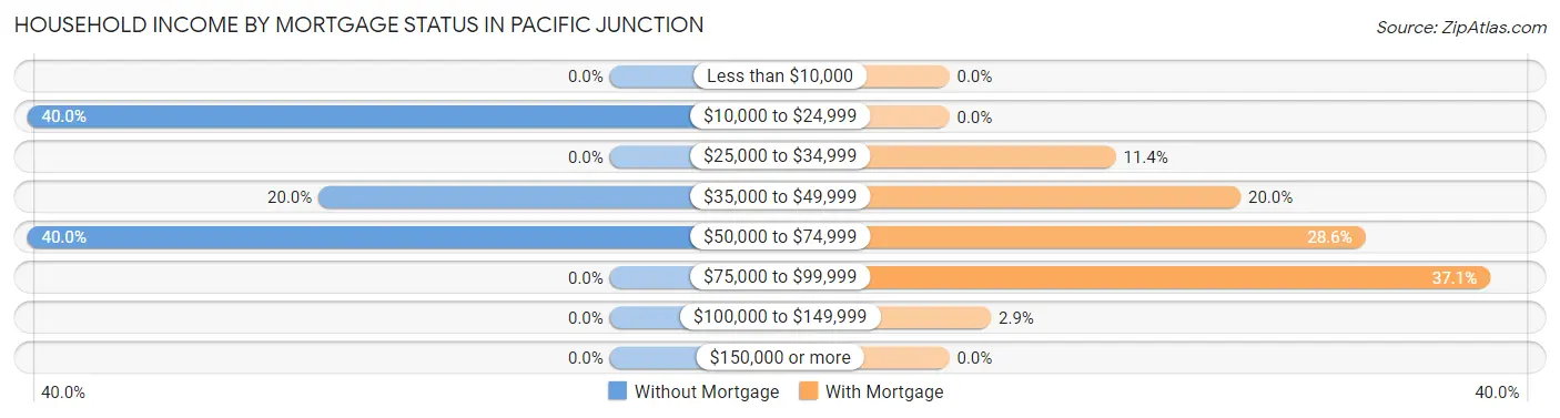 Household Income by Mortgage Status in Pacific Junction