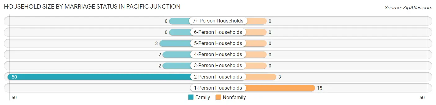 Household Size by Marriage Status in Pacific Junction
