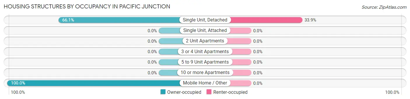 Housing Structures by Occupancy in Pacific Junction