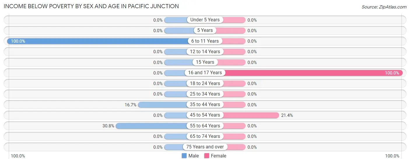 Income Below Poverty by Sex and Age in Pacific Junction