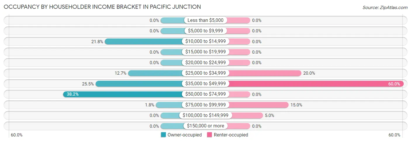 Occupancy by Householder Income Bracket in Pacific Junction