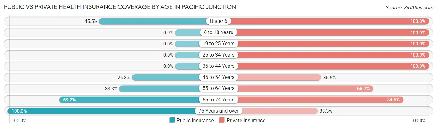 Public vs Private Health Insurance Coverage by Age in Pacific Junction