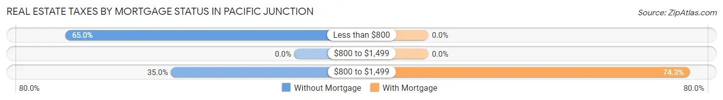 Real Estate Taxes by Mortgage Status in Pacific Junction