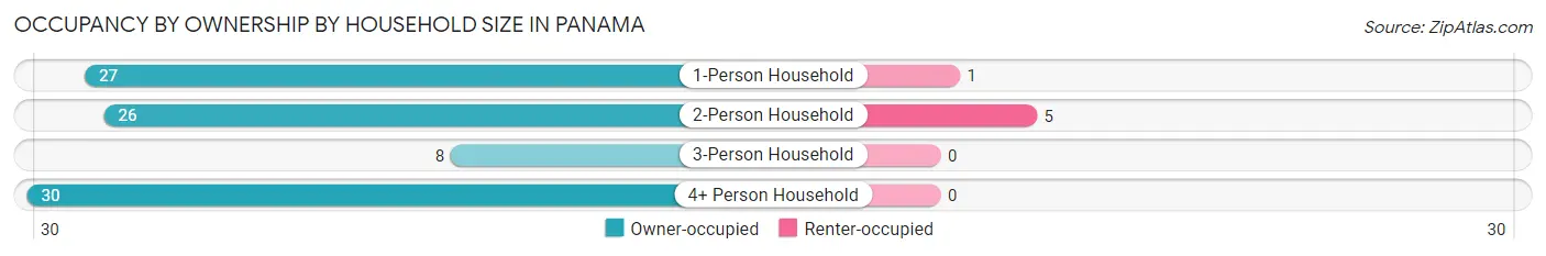 Occupancy by Ownership by Household Size in Panama