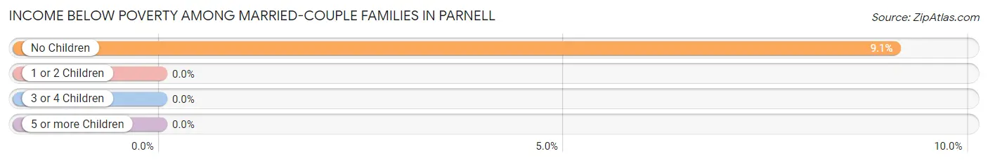 Income Below Poverty Among Married-Couple Families in Parnell