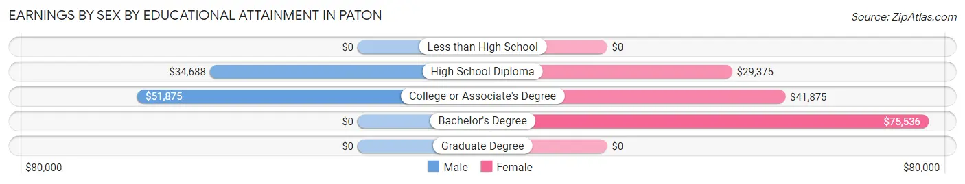 Earnings by Sex by Educational Attainment in Paton