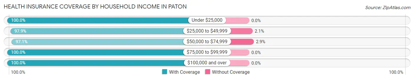 Health Insurance Coverage by Household Income in Paton